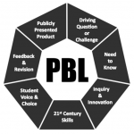 Unleash the Power of Project-Based Learning: Engage Students in Listening, Writing, Reading, and Speaking