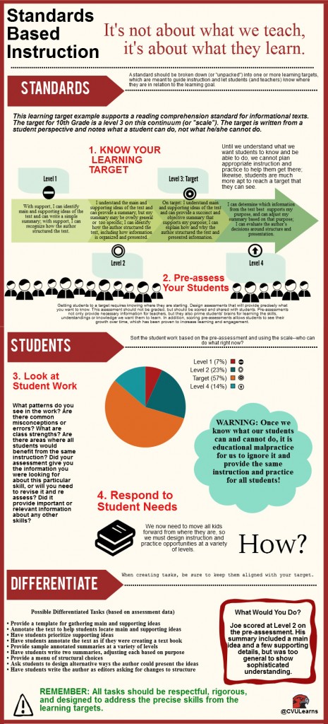 Review of Standards Based Instruction