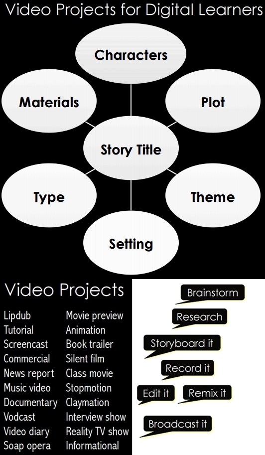 Video Projects for Digital #Learners, #Teach with #Technology Webinar