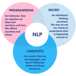 Techniques to Teach English with Neuro-Linguistic Programming (NLP)