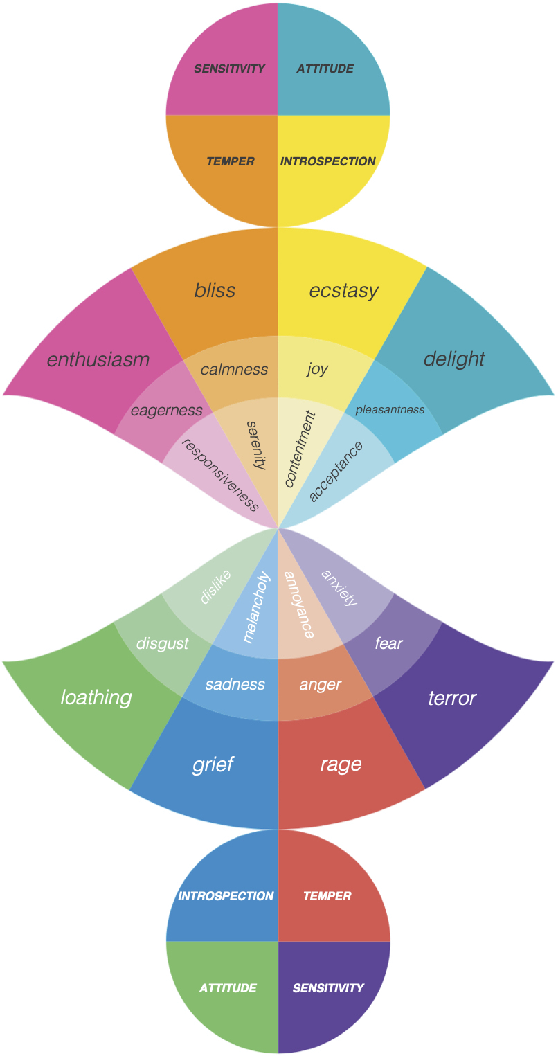 Emotion Color Chart from Wikimedia